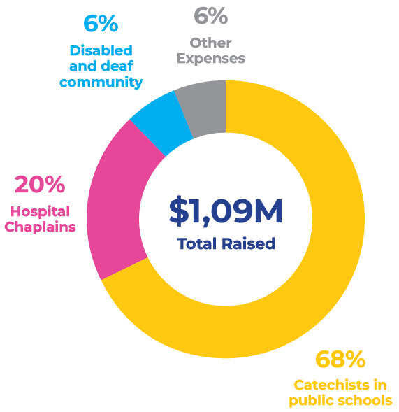 Support These Ministries