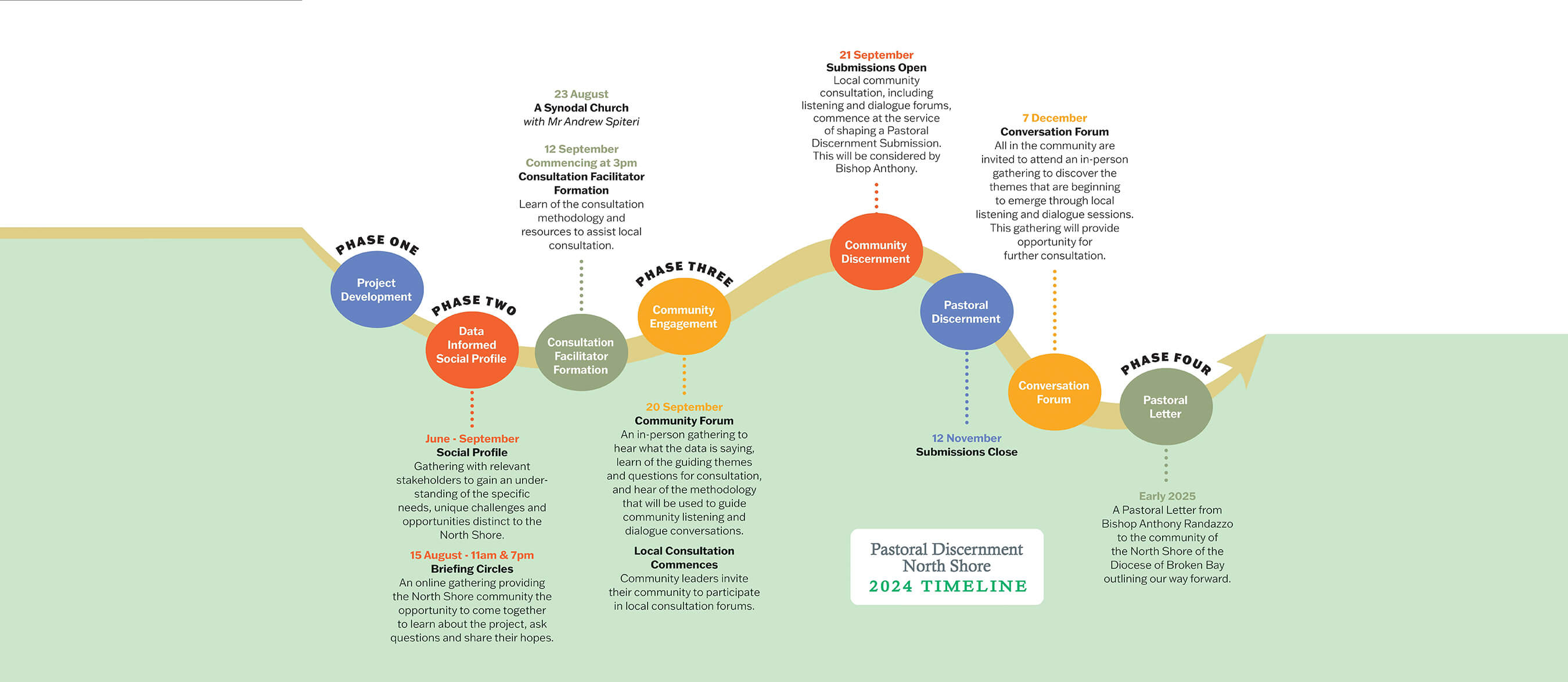 Discernment Journey Banner