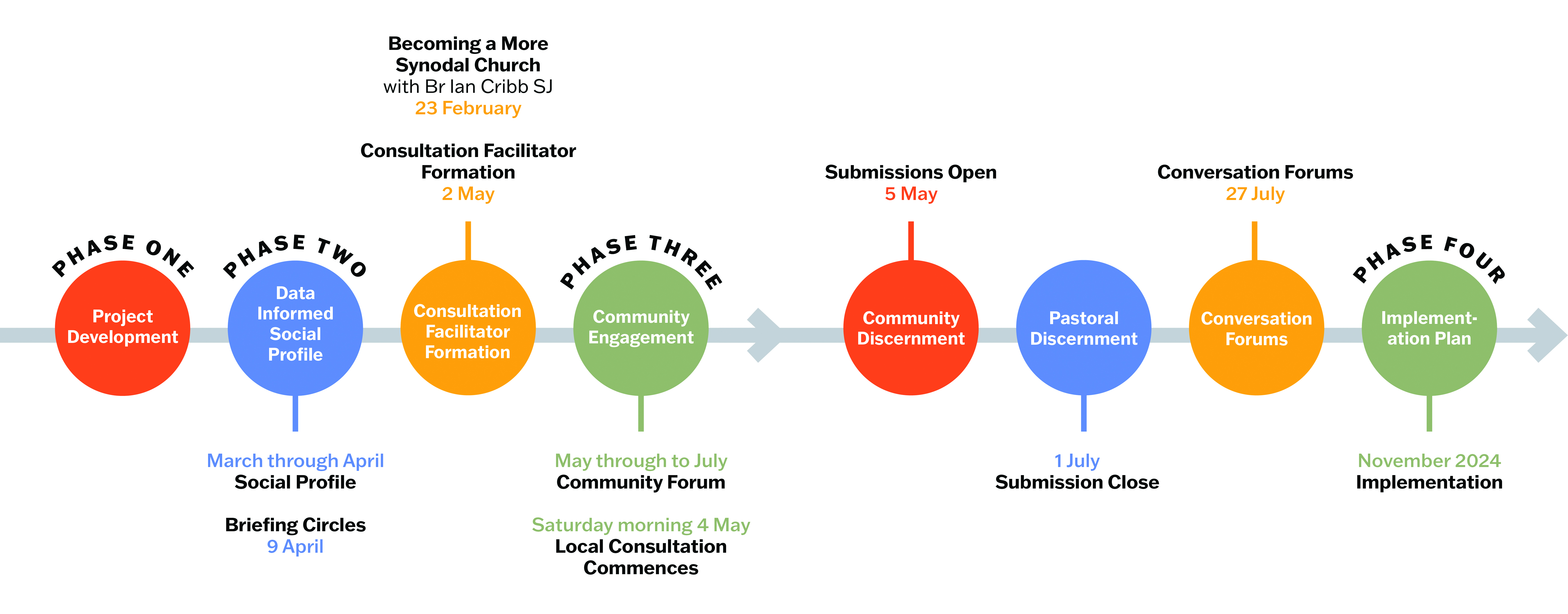 Pastoral Discernment Northern Beaches timeline